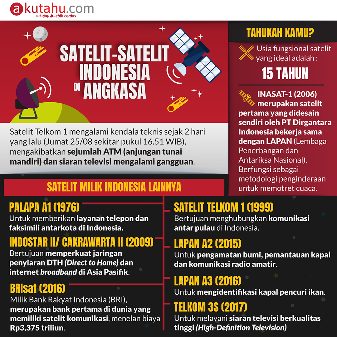 Satelit Indonesia: Mengorbit Asa, Menjelajah Cakrawala Digital